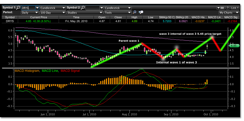 DryShips Inc. - image: drys_internal_wave_structure_daily_price_chart