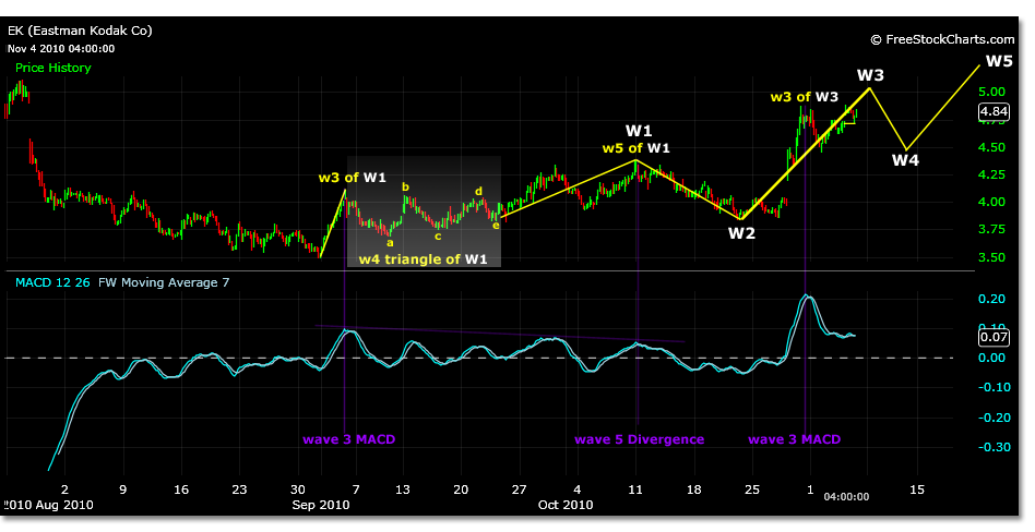 The chart is not marked to scale on these projections relative to time. Prices projected are from the actual 2.01 low and the 9.08 high correlating to a wave 3. The B wave of this triangle formation is projected to reach 7.44. Wave 5 should start at 6.36, the E wave of the triangle and possibly reach 13.45. Internal wave 3 of this parent wave would trade to 10.74. These are projections using the monthly trading time frame price motion. 