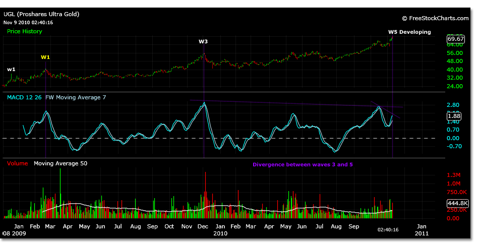 Most importantly the MACD shows confirmation of the wave count, by a higher high in price and MACD relative to the wave 1 projection from price zero, as well as, a lower MACD relative to a higher price post the current wave 3 MACD observation. 