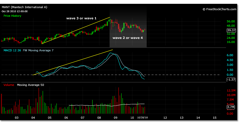 On the monthly chart there is ambiguity to price motion due to the lack of price history since the IPO. 