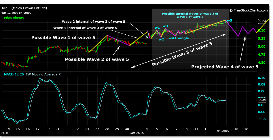 MPEL is up 20% since the 4.76 price level which is a possible prize zero point of parent wave 1 of wave 5.