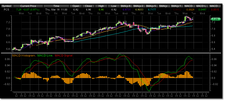 pcs_04_05_10_profit_signal.png MetroPCS won't seem to back down for long. Longer term trading charts seem to show a monthly high made in May, look for more upside. Also watch for shorter term charts that could say the previous move lower may not have satisfied the longer term PCS correction and the anticipated move higher.