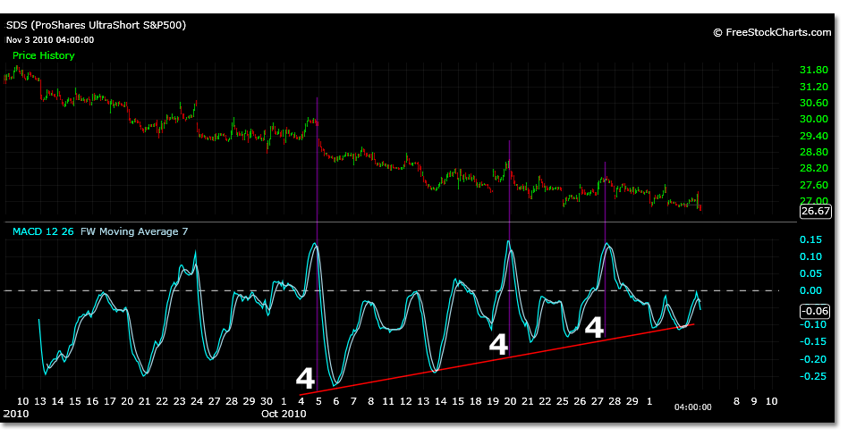 Image-sds_11_3_10_wave_4.png. When trading a downtrend, the final 5 waves of C can be calculated with a 5 wave sequence. 