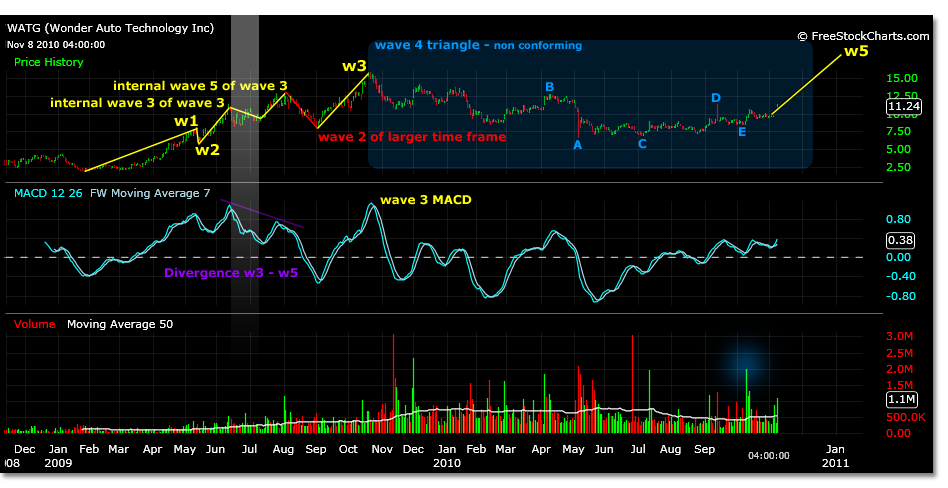 By looking at the chart WATG made this formation with creativity and difficulty, but in the end the confirmation of the E wave price zero point for the ensuing wave 5 higher was fairly accurate and verifiable to a degree due to volume.  