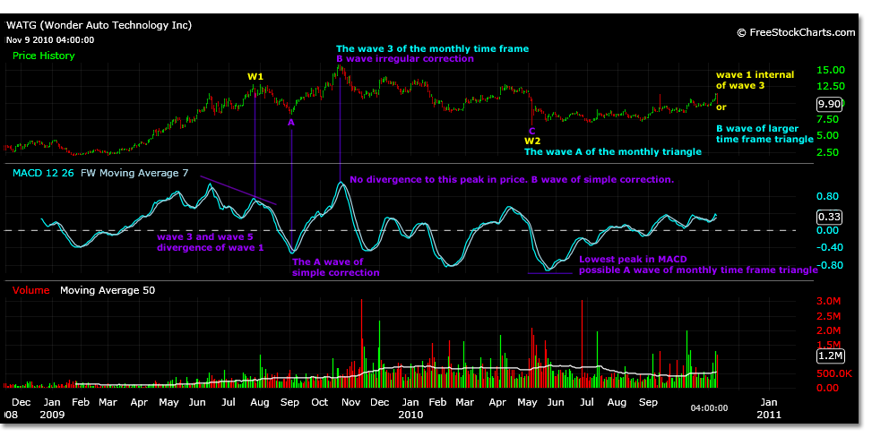 What is being suggested may become more obvious if you move your charts history forward in time to the point referenced by divergence. This is the 12.83 high on 8/4/09. The chart below shows this peak labeled wave 1 as wave 5 of wave 1. Now look forward for the correction.  
