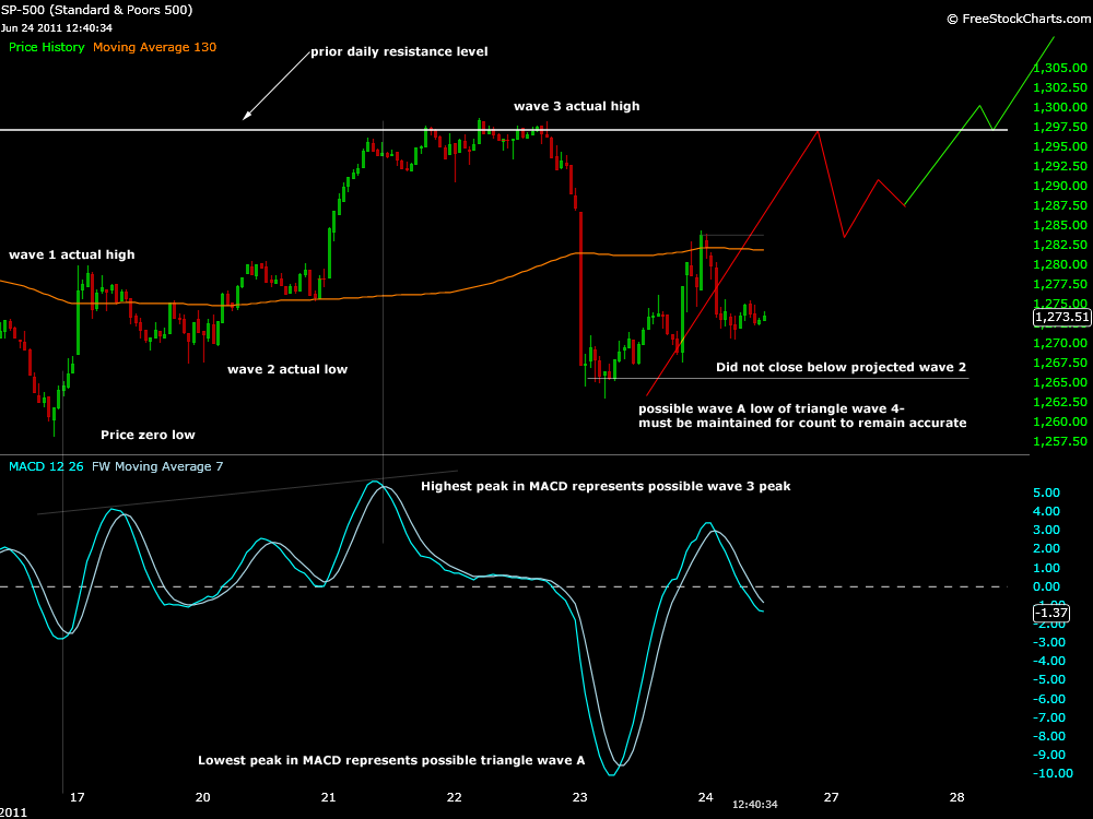 possible elliott wave in the spx off 6/16/2011 low spx_062411_elliott_wave.png